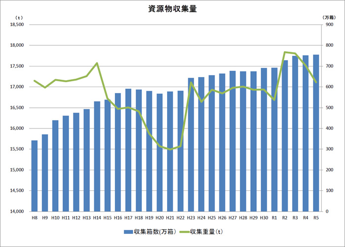 資源物収集量の推移グラフ