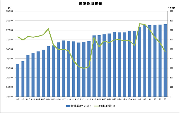 資源物収集量の推移グラフ
