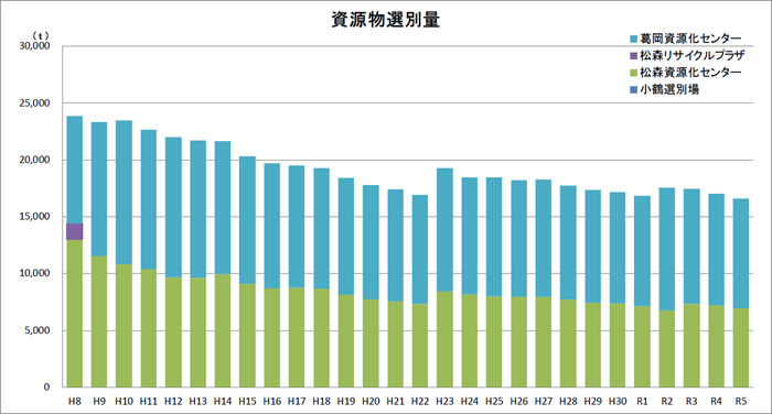 資源物選別量